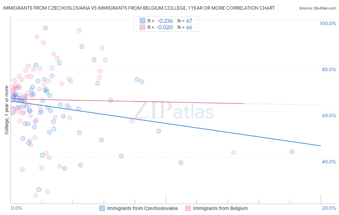 Immigrants from Czechoslovakia vs Immigrants from Belgium College, 1 year or more