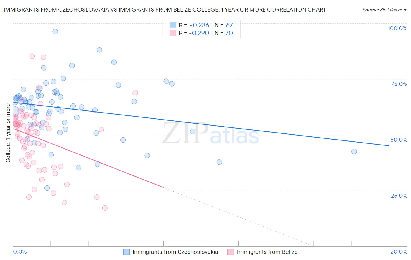 Immigrants from Czechoslovakia vs Immigrants from Belize College, 1 year or more