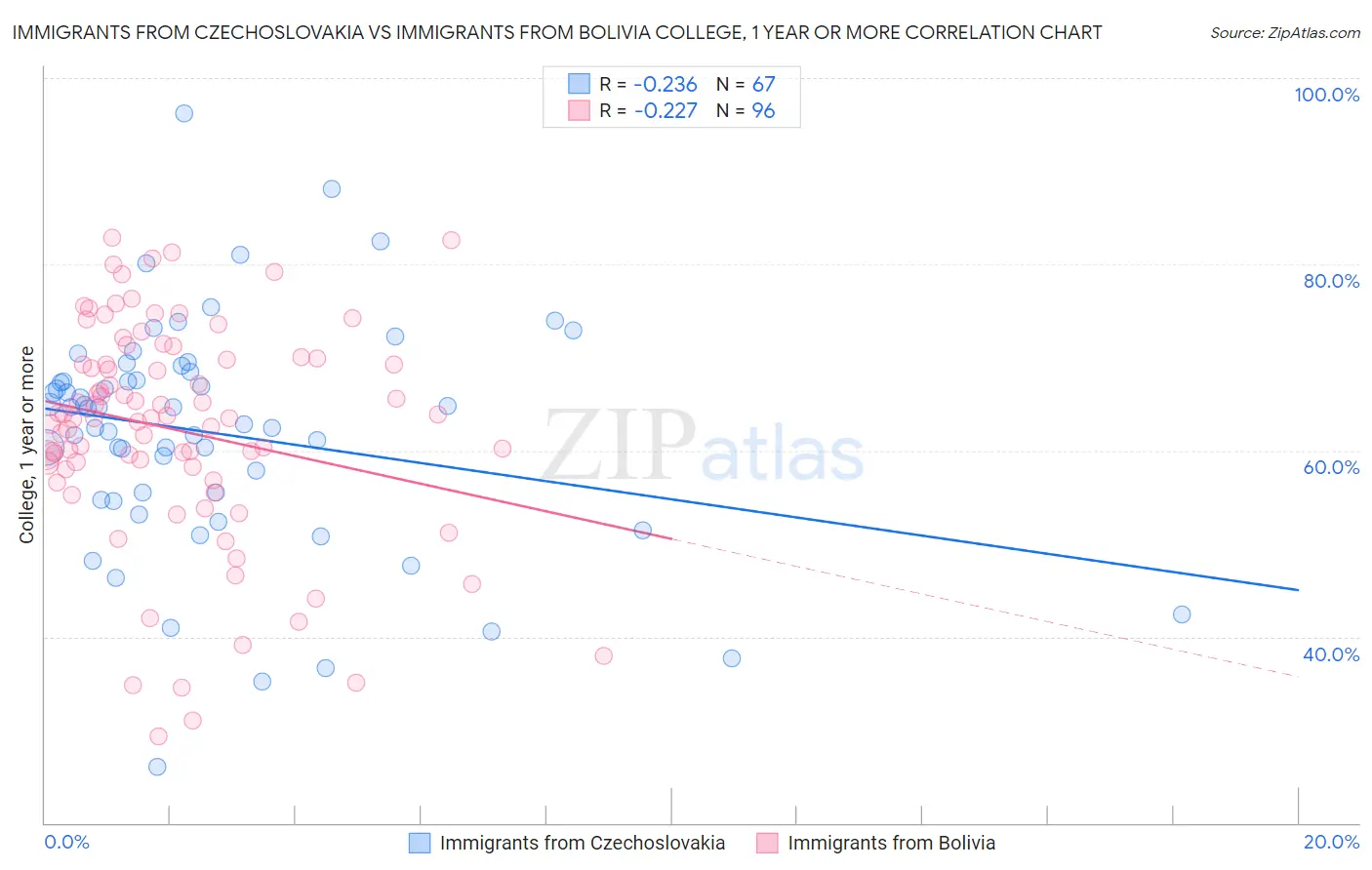Immigrants from Czechoslovakia vs Immigrants from Bolivia College, 1 year or more
