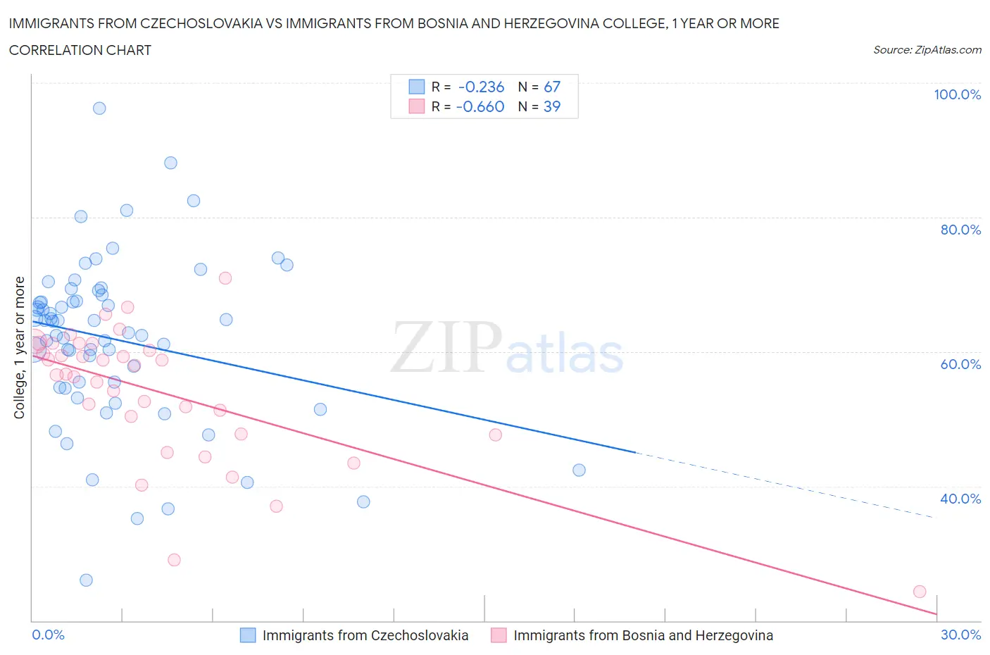 Immigrants from Czechoslovakia vs Immigrants from Bosnia and Herzegovina College, 1 year or more
