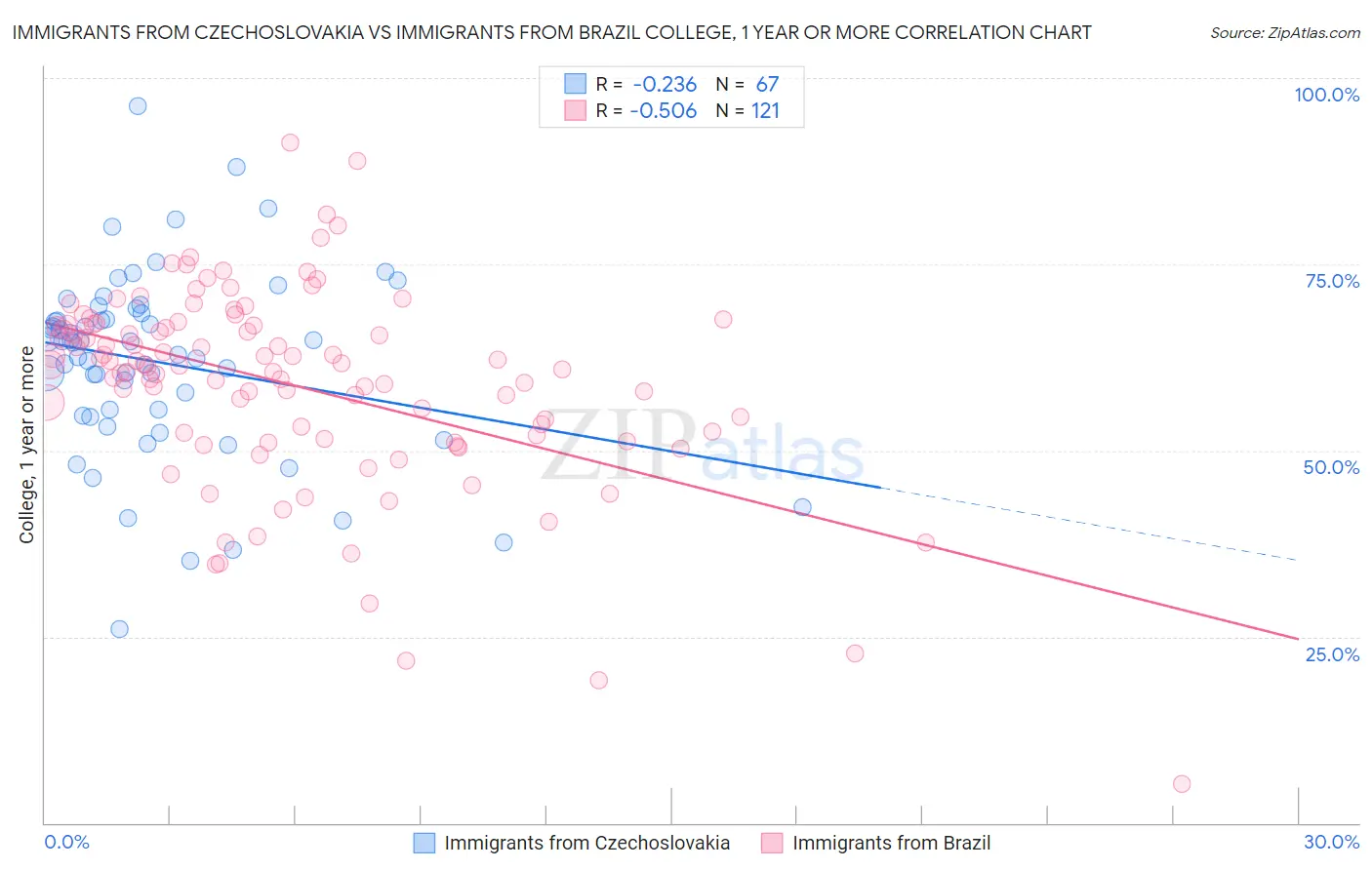 Immigrants from Czechoslovakia vs Immigrants from Brazil College, 1 year or more