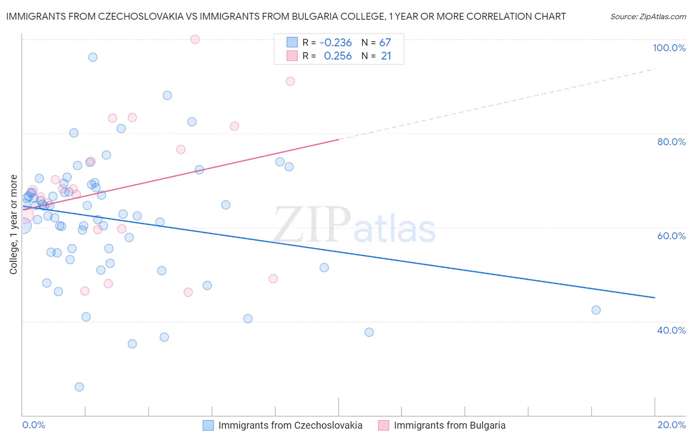 Immigrants from Czechoslovakia vs Immigrants from Bulgaria College, 1 year or more