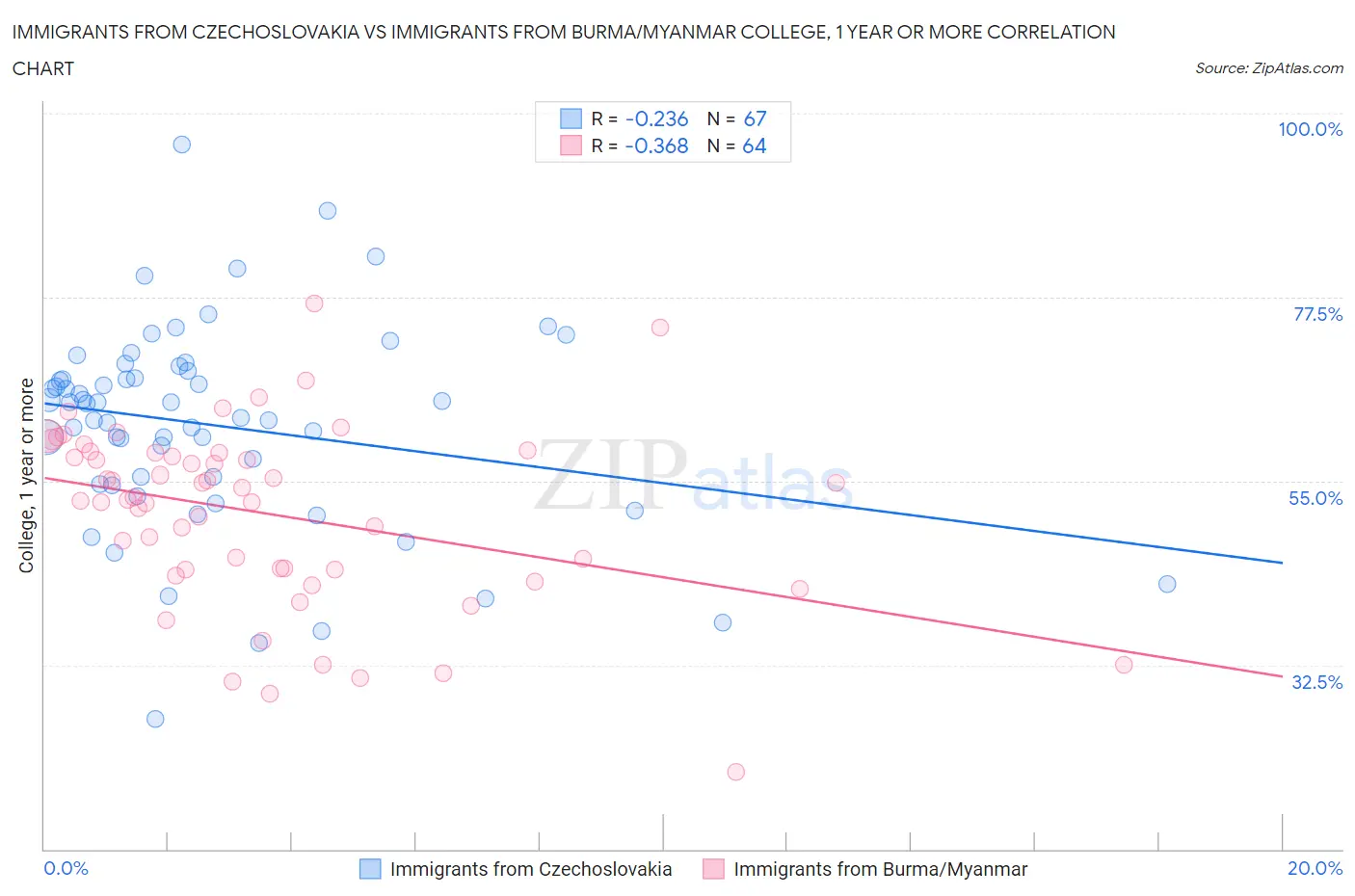 Immigrants from Czechoslovakia vs Immigrants from Burma/Myanmar College, 1 year or more