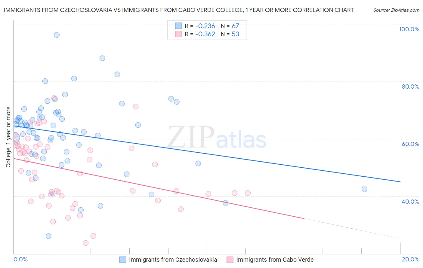Immigrants from Czechoslovakia vs Immigrants from Cabo Verde College, 1 year or more