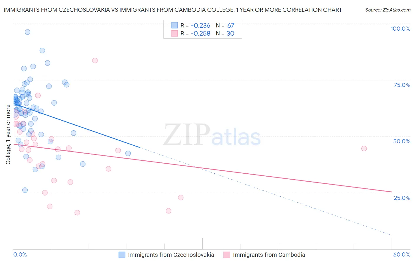 Immigrants from Czechoslovakia vs Immigrants from Cambodia College, 1 year or more