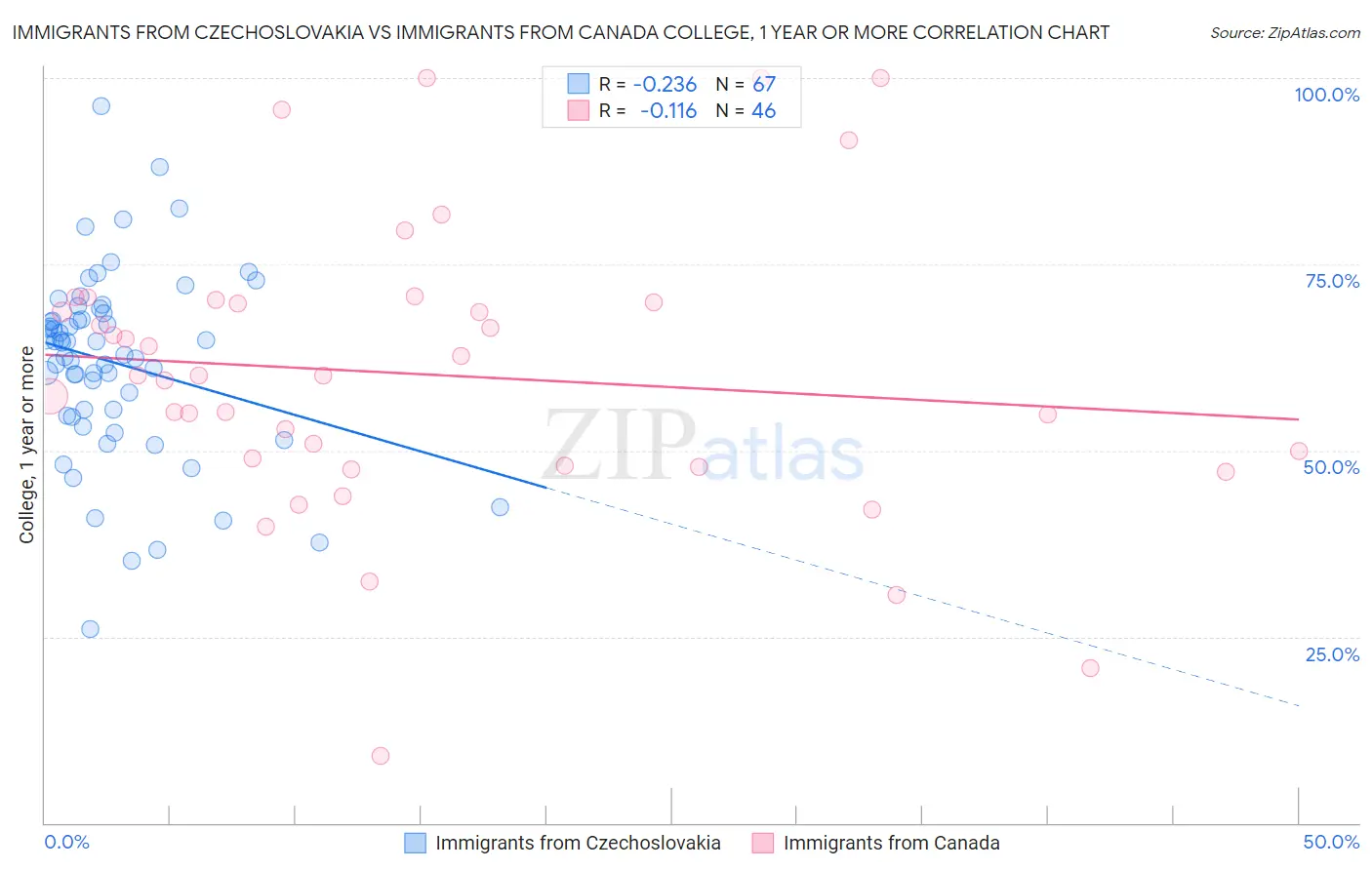 Immigrants from Czechoslovakia vs Immigrants from Canada College, 1 year or more