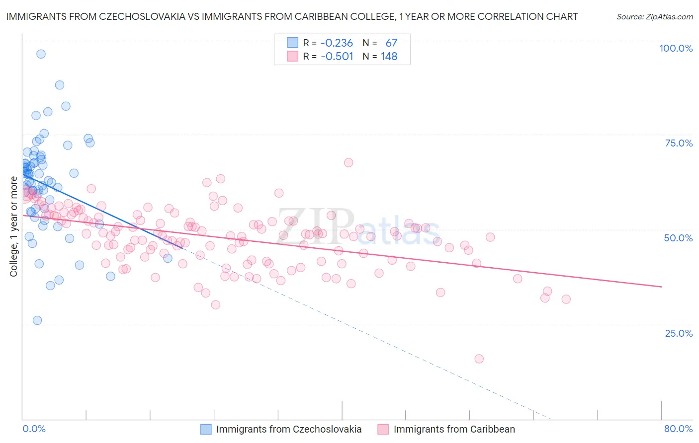 Immigrants from Czechoslovakia vs Immigrants from Caribbean College, 1 year or more