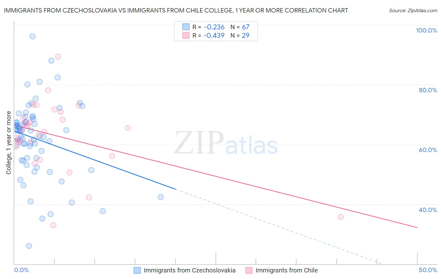 Immigrants from Czechoslovakia vs Immigrants from Chile College, 1 year or more