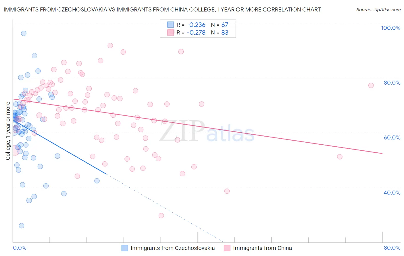 Immigrants from Czechoslovakia vs Immigrants from China College, 1 year or more