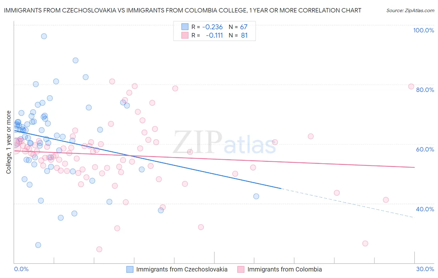 Immigrants from Czechoslovakia vs Immigrants from Colombia College, 1 year or more