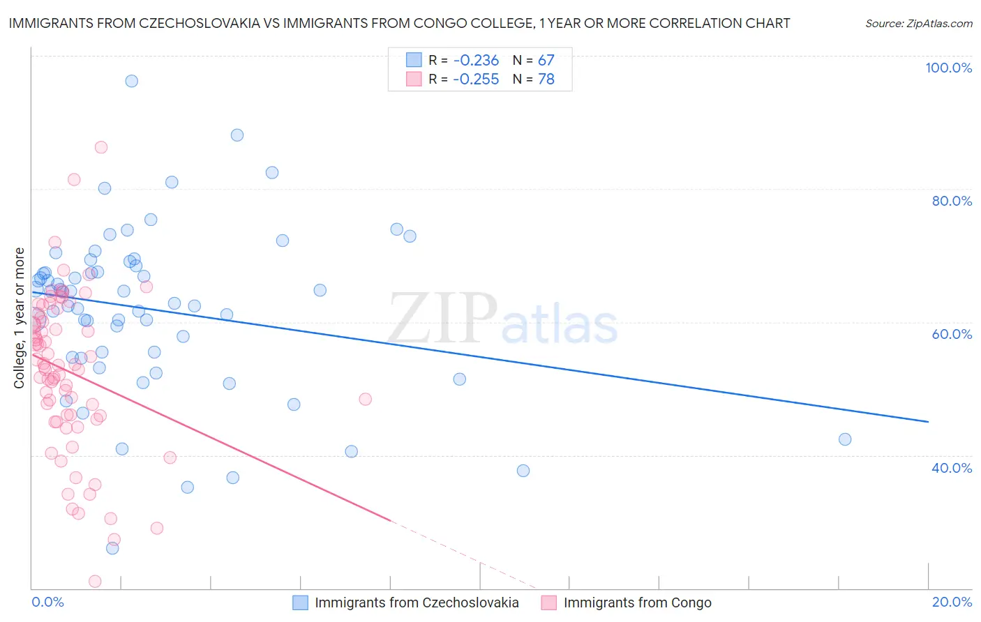 Immigrants from Czechoslovakia vs Immigrants from Congo College, 1 year or more