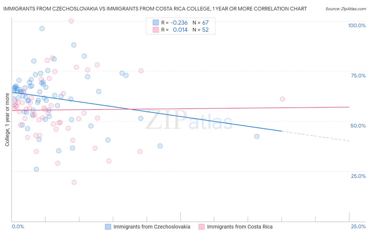 Immigrants from Czechoslovakia vs Immigrants from Costa Rica College, 1 year or more
