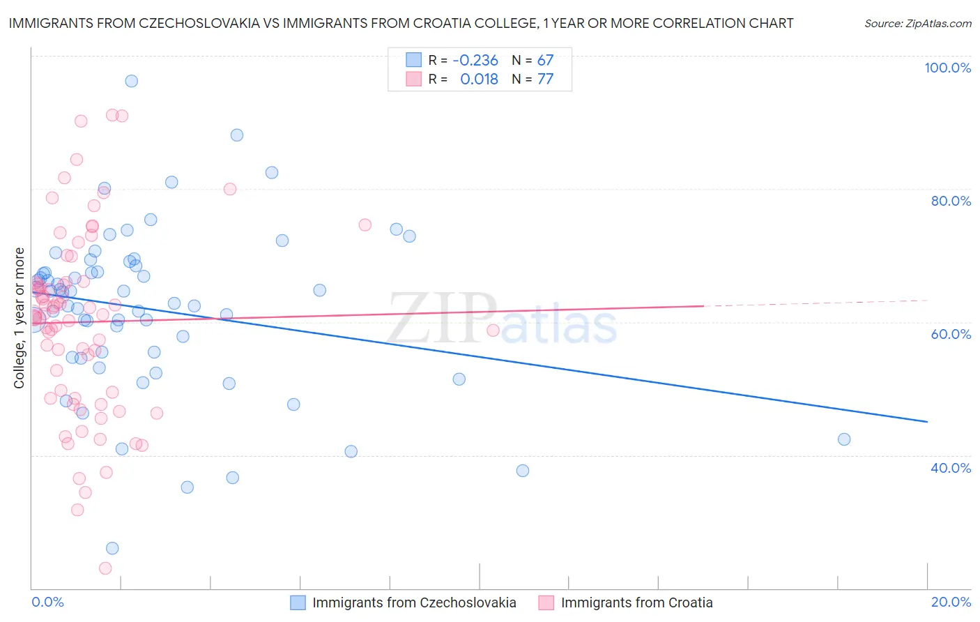 Immigrants from Czechoslovakia vs Immigrants from Croatia College, 1 year or more