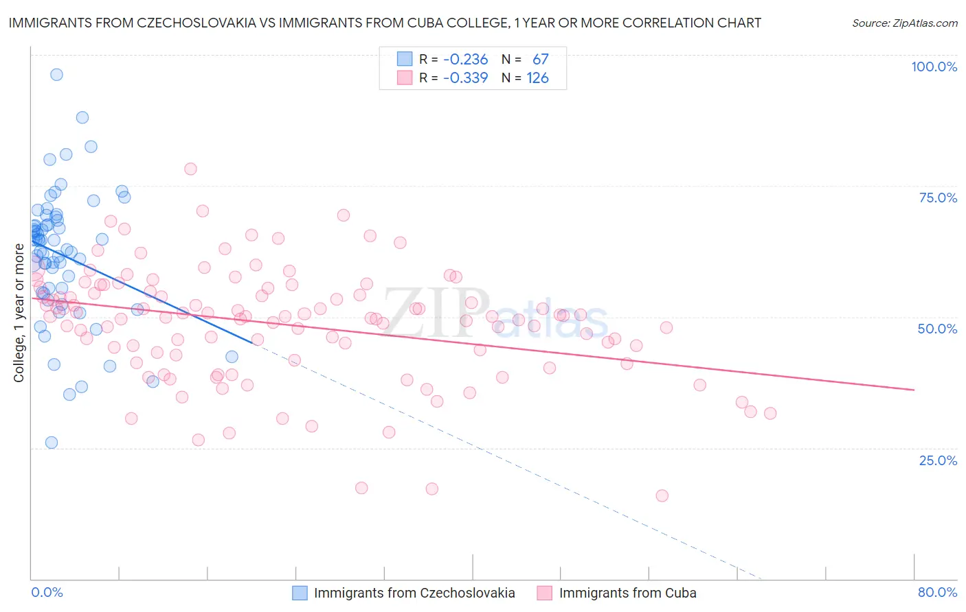 Immigrants from Czechoslovakia vs Immigrants from Cuba College, 1 year or more