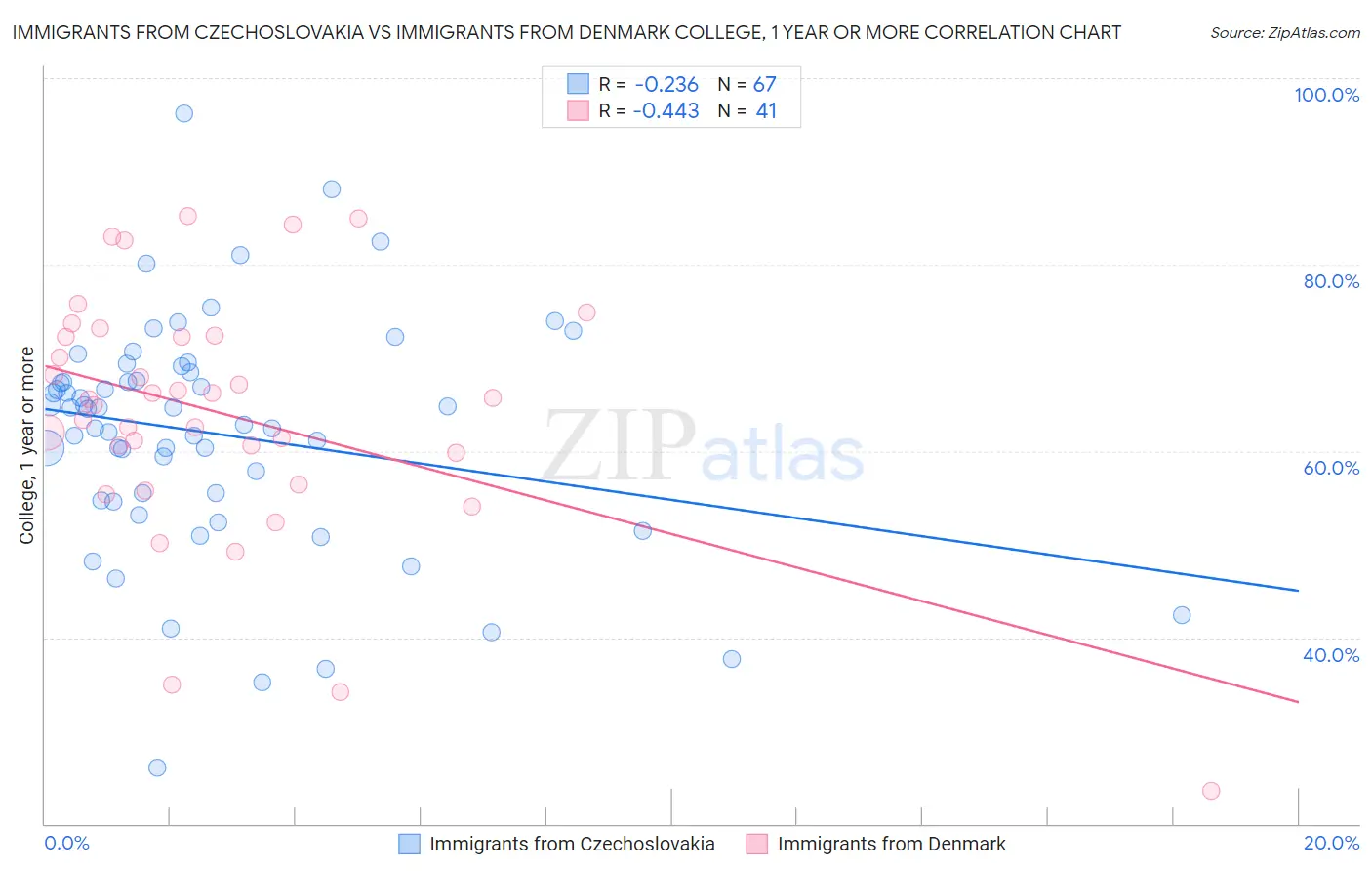 Immigrants from Czechoslovakia vs Immigrants from Denmark College, 1 year or more