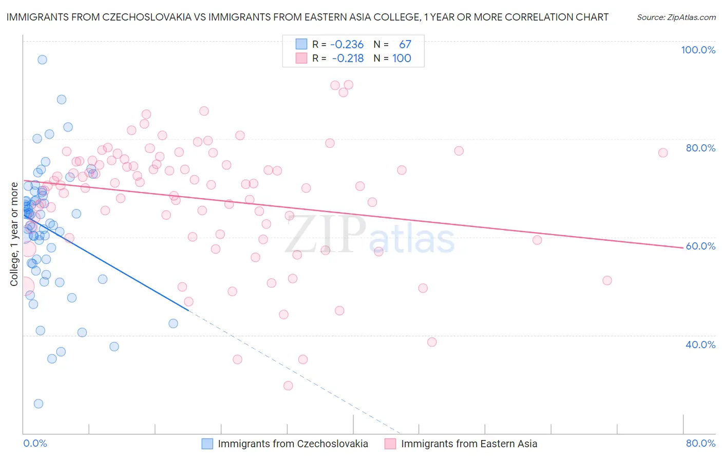 Immigrants from Czechoslovakia vs Immigrants from Eastern Asia College, 1 year or more