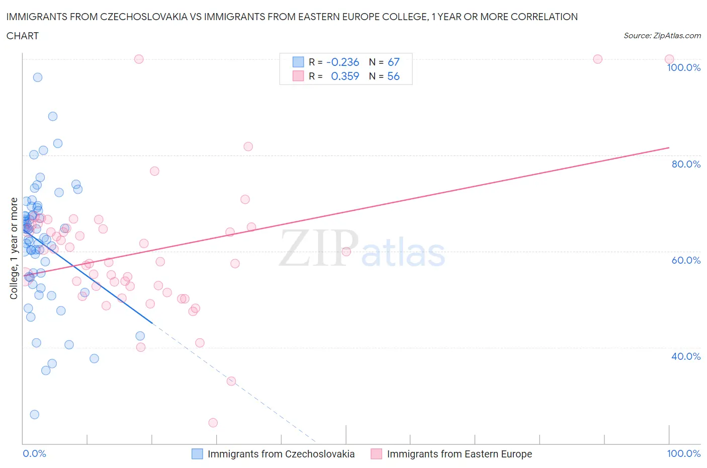 Immigrants from Czechoslovakia vs Immigrants from Eastern Europe College, 1 year or more