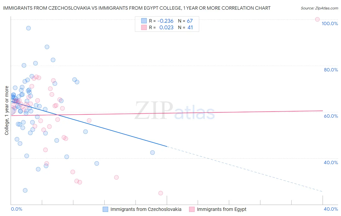 Immigrants from Czechoslovakia vs Immigrants from Egypt College, 1 year or more