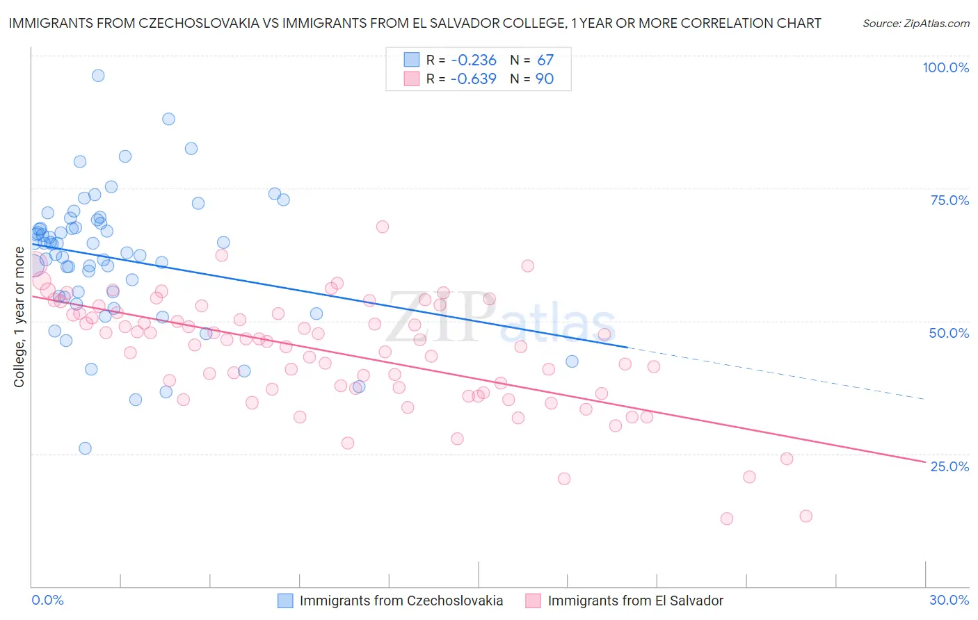 Immigrants from Czechoslovakia vs Immigrants from El Salvador College, 1 year or more