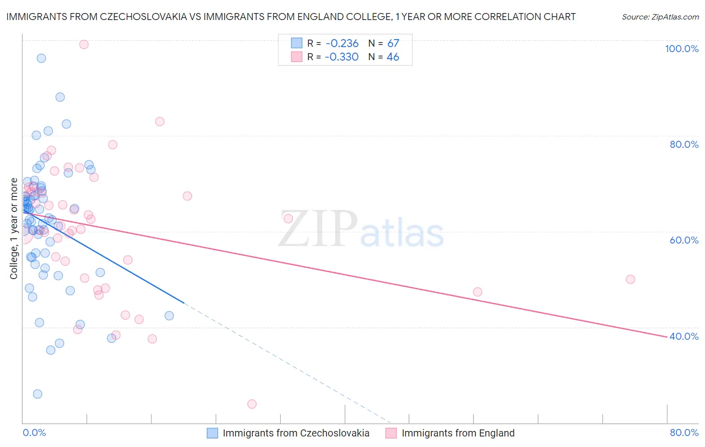 Immigrants from Czechoslovakia vs Immigrants from England College, 1 year or more