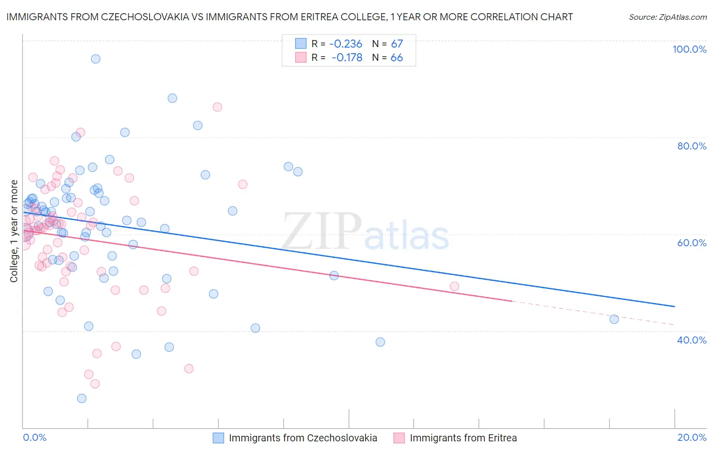 Immigrants from Czechoslovakia vs Immigrants from Eritrea College, 1 year or more