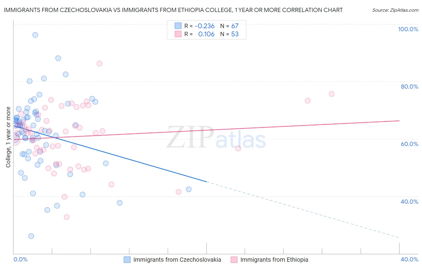 Immigrants from Czechoslovakia vs Immigrants from Ethiopia College, 1 year or more