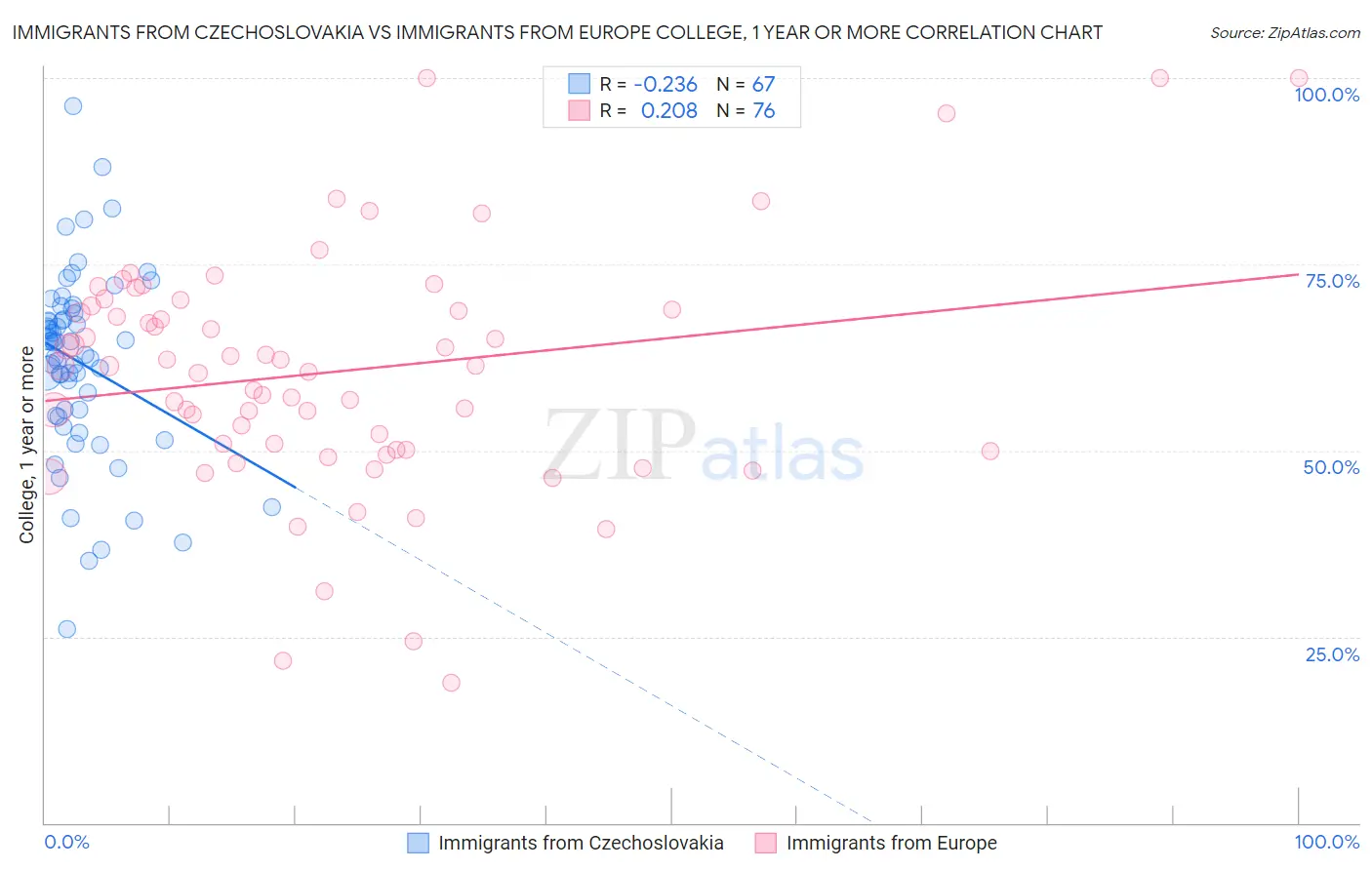 Immigrants from Czechoslovakia vs Immigrants from Europe College, 1 year or more