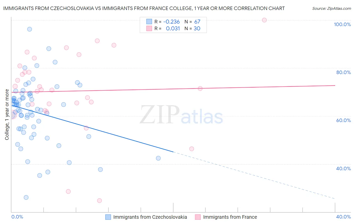 Immigrants from Czechoslovakia vs Immigrants from France College, 1 year or more