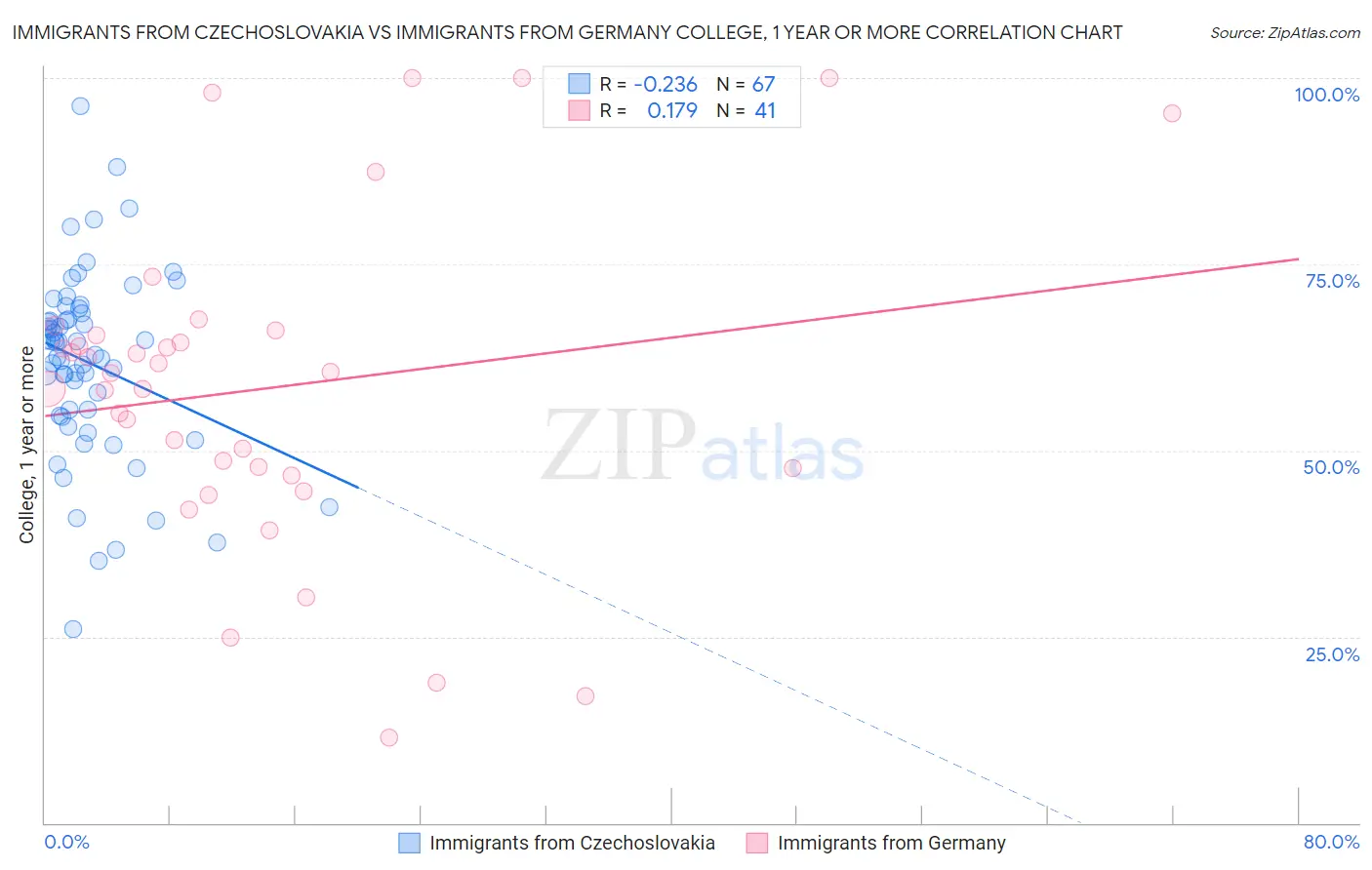 Immigrants from Czechoslovakia vs Immigrants from Germany College, 1 year or more