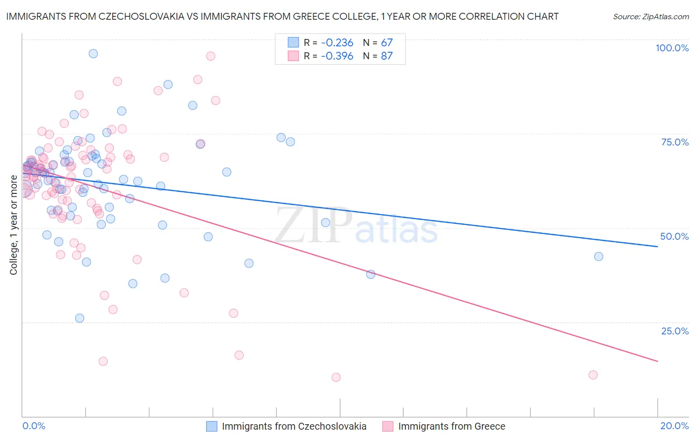 Immigrants from Czechoslovakia vs Immigrants from Greece College, 1 year or more