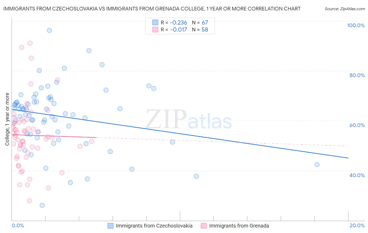 Immigrants from Czechoslovakia vs Immigrants from Grenada College, 1 year or more