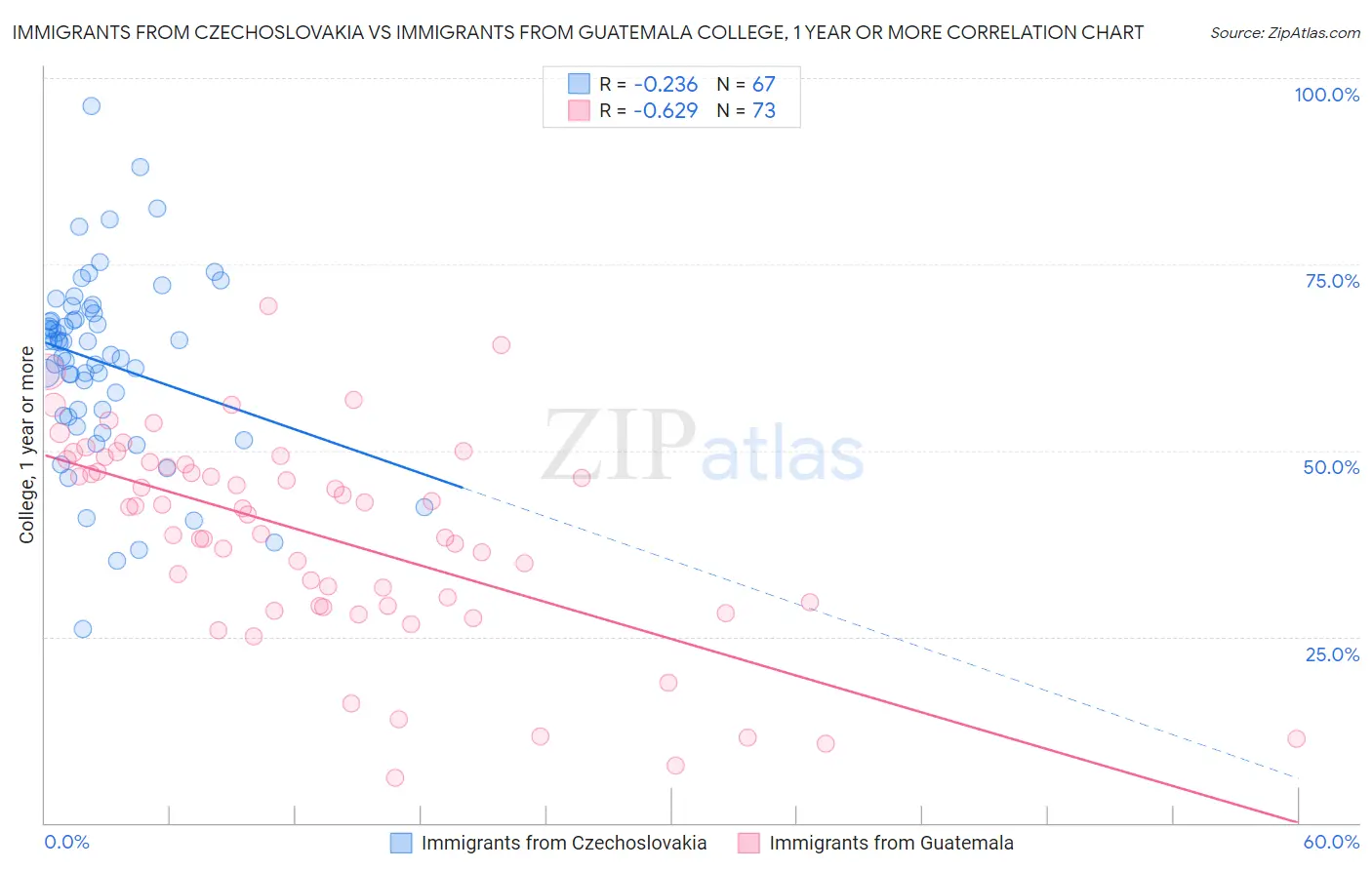 Immigrants from Czechoslovakia vs Immigrants from Guatemala College, 1 year or more