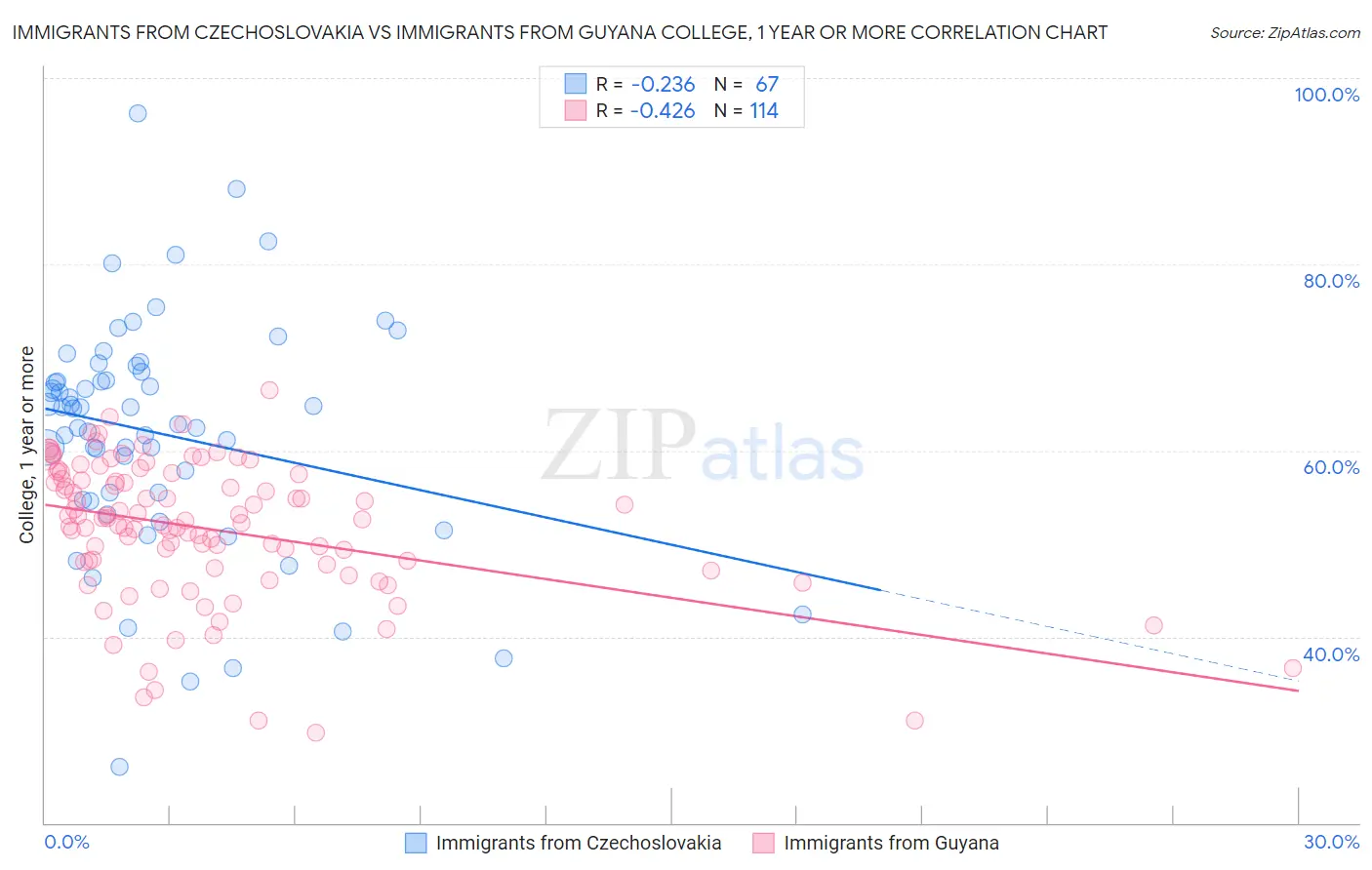 Immigrants from Czechoslovakia vs Immigrants from Guyana College, 1 year or more