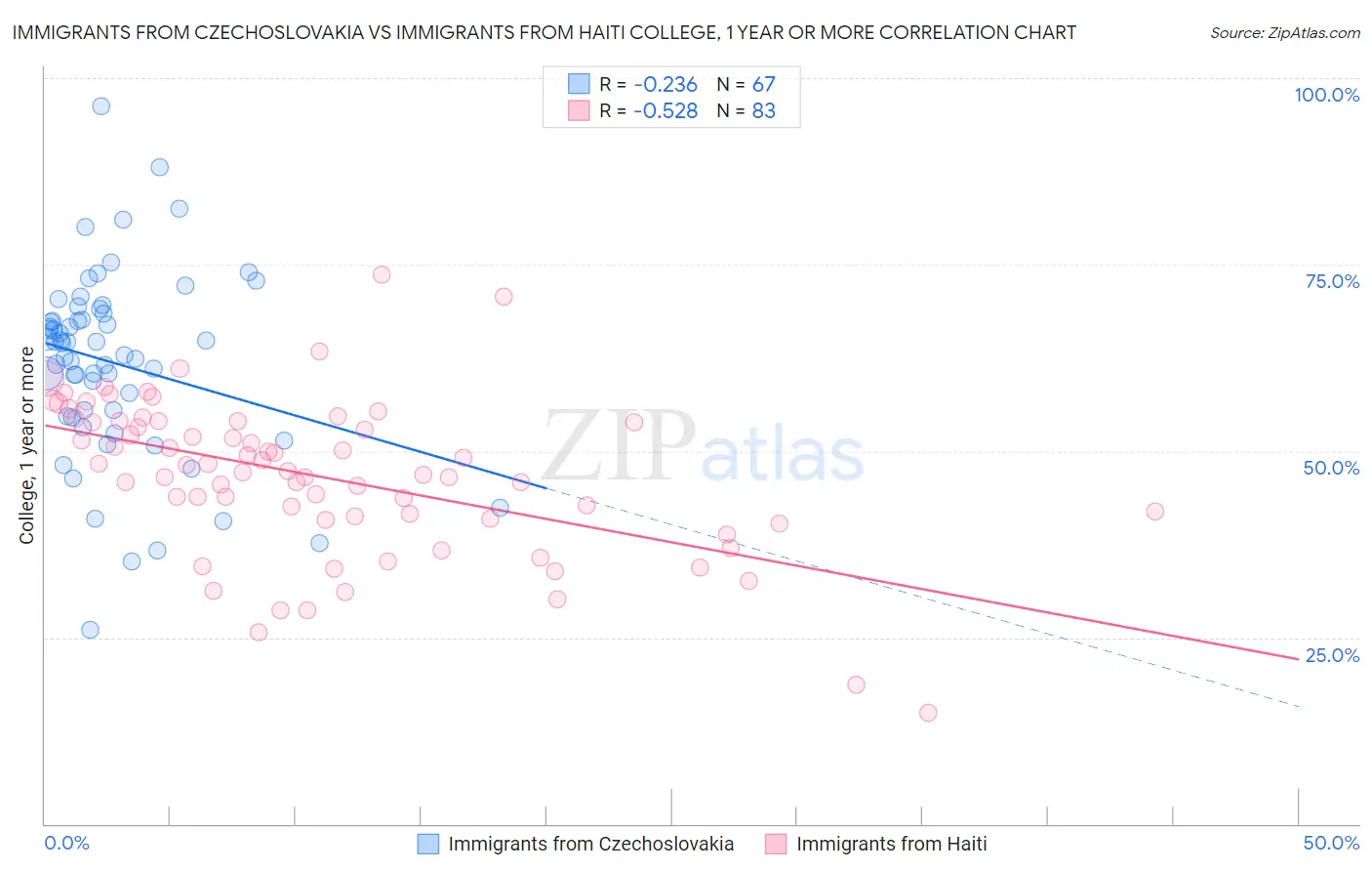 Immigrants from Czechoslovakia vs Immigrants from Haiti College, 1 year or more