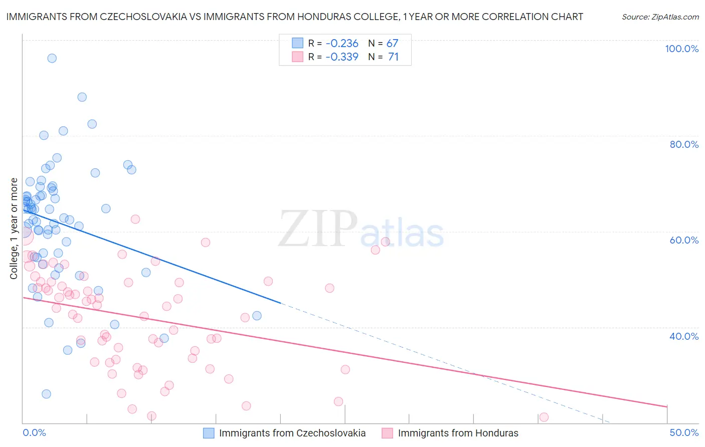 Immigrants from Czechoslovakia vs Immigrants from Honduras College, 1 year or more