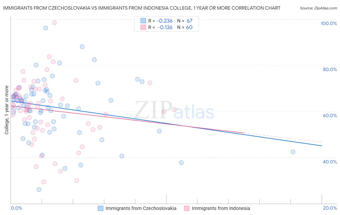 Immigrants from Czechoslovakia vs Immigrants from Indonesia College, 1 year or more