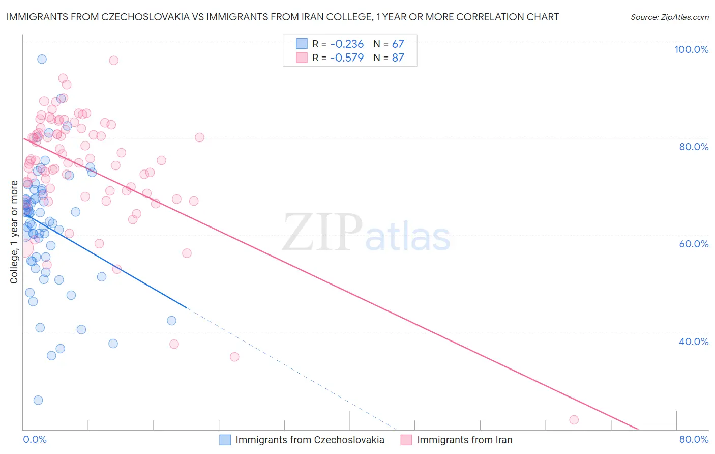 Immigrants from Czechoslovakia vs Immigrants from Iran College, 1 year or more
