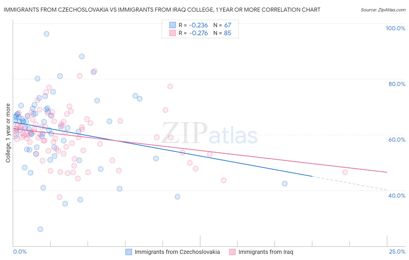 Immigrants from Czechoslovakia vs Immigrants from Iraq College, 1 year or more