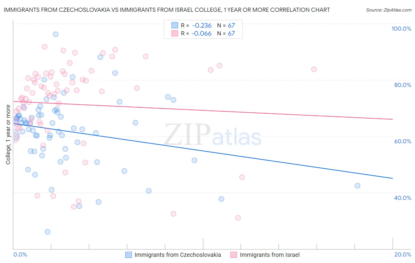 Immigrants from Czechoslovakia vs Immigrants from Israel College, 1 year or more