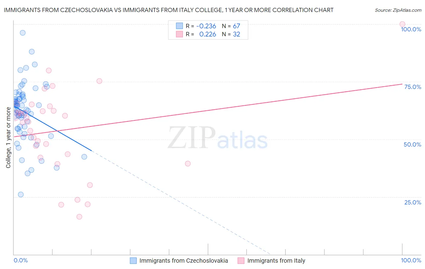 Immigrants from Czechoslovakia vs Immigrants from Italy College, 1 year or more