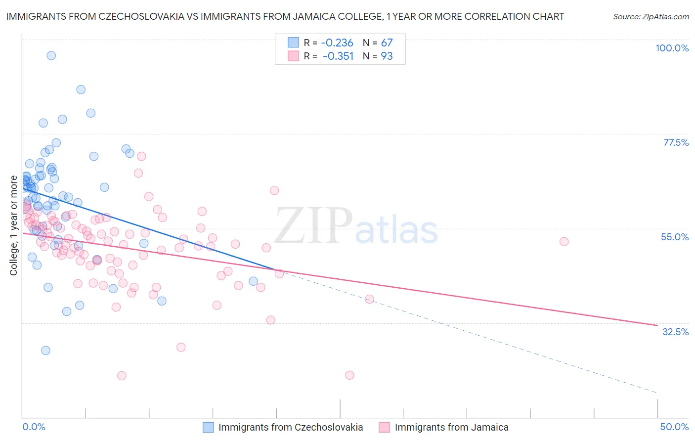 Immigrants from Czechoslovakia vs Immigrants from Jamaica College, 1 year or more