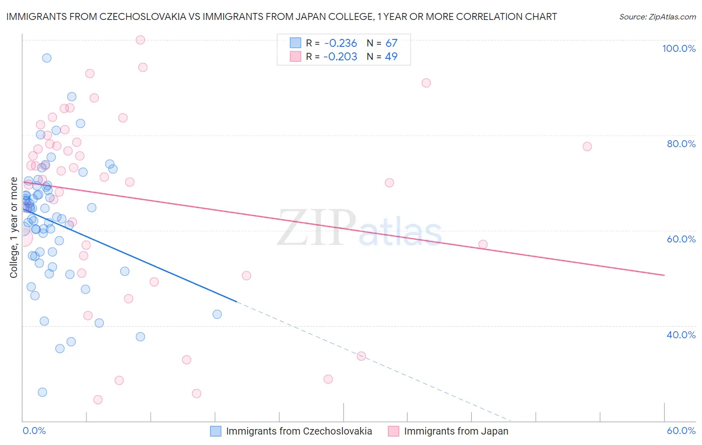 Immigrants from Czechoslovakia vs Immigrants from Japan College, 1 year or more