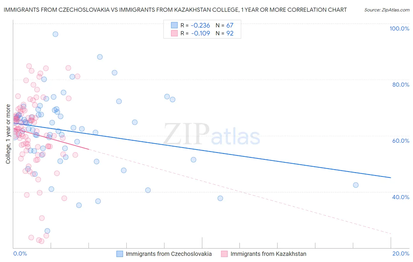 Immigrants from Czechoslovakia vs Immigrants from Kazakhstan College, 1 year or more