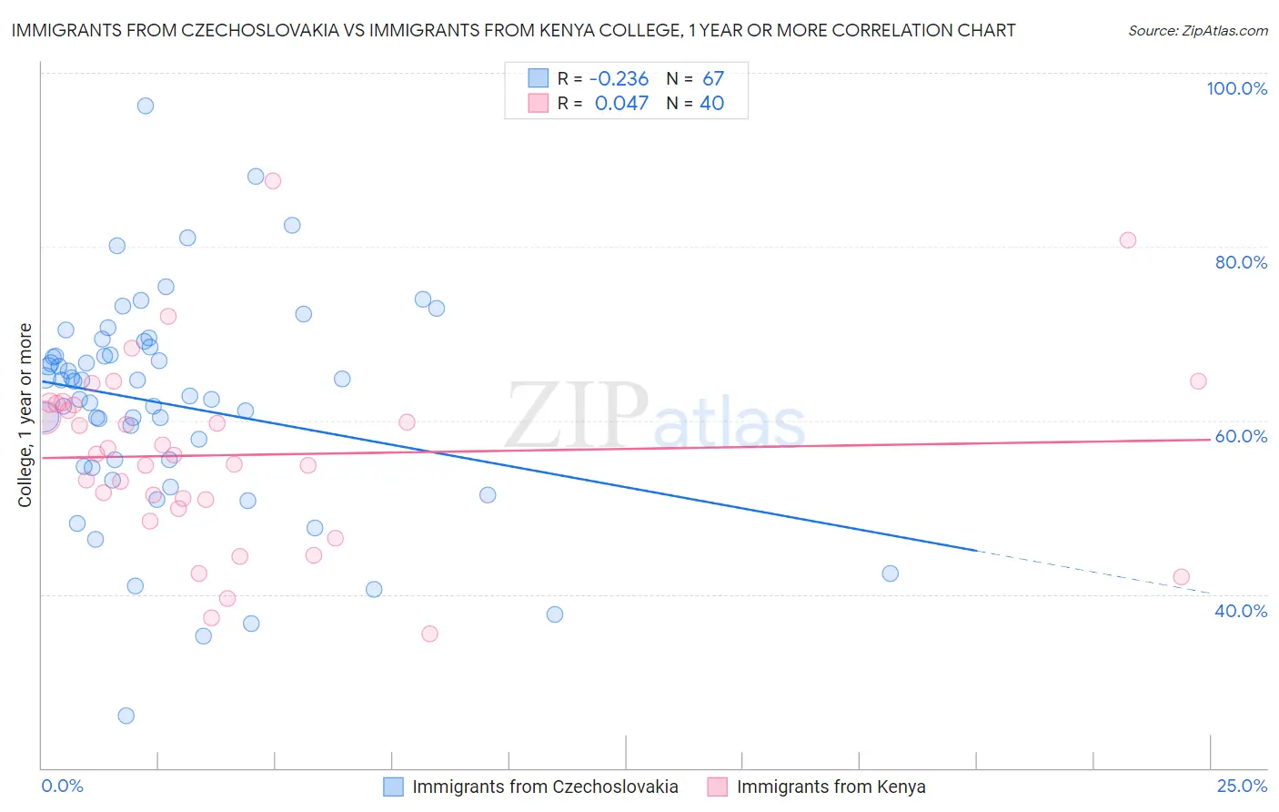 Immigrants from Czechoslovakia vs Immigrants from Kenya College, 1 year or more