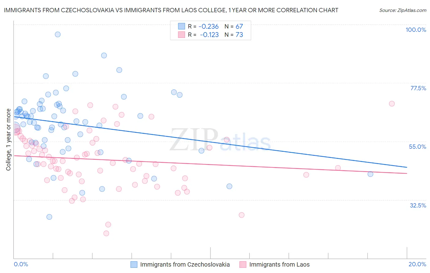 Immigrants from Czechoslovakia vs Immigrants from Laos College, 1 year or more