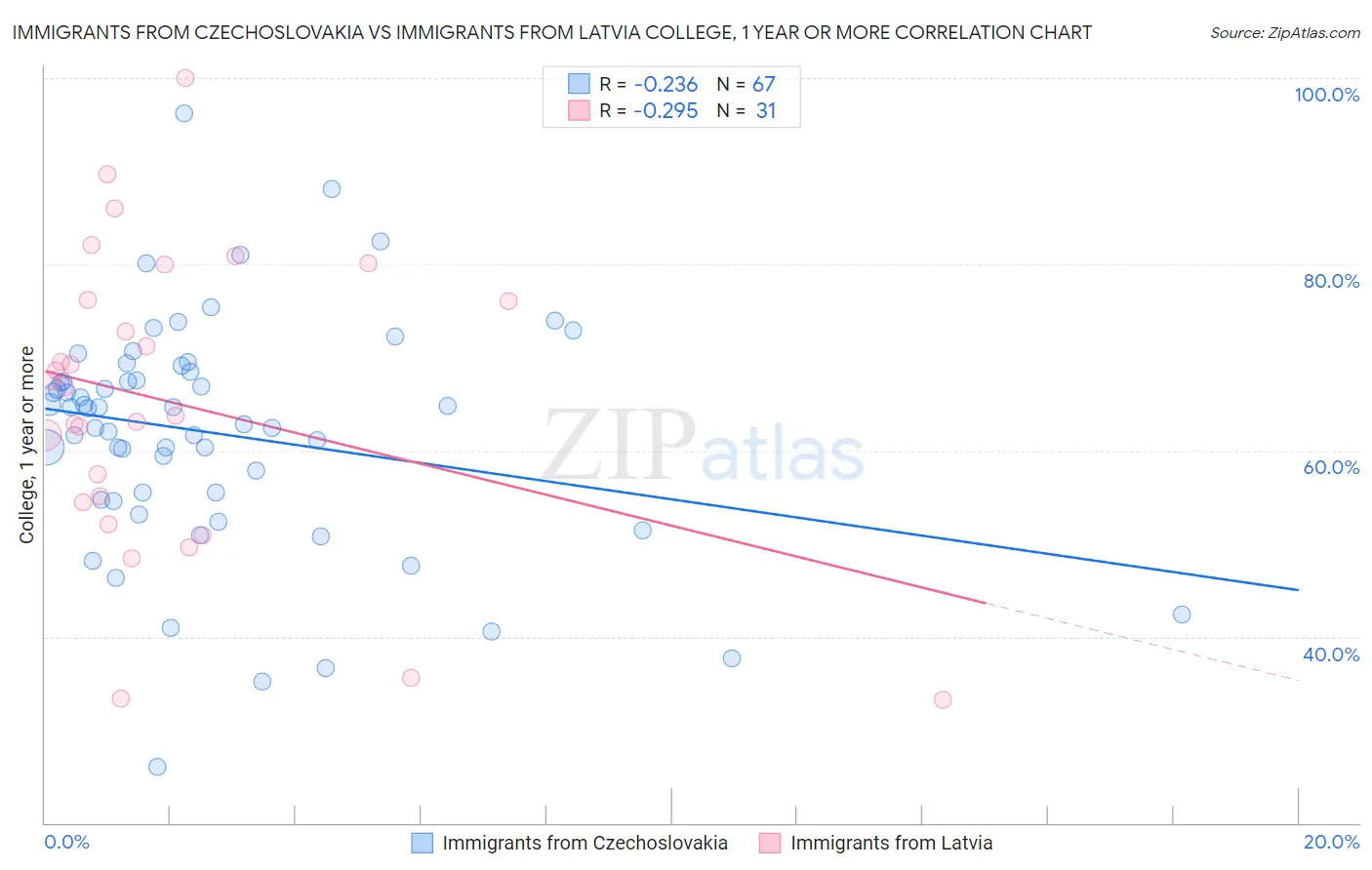 Immigrants from Czechoslovakia vs Immigrants from Latvia College, 1 year or more