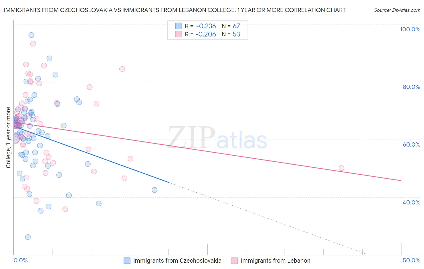 Immigrants from Czechoslovakia vs Immigrants from Lebanon College, 1 year or more