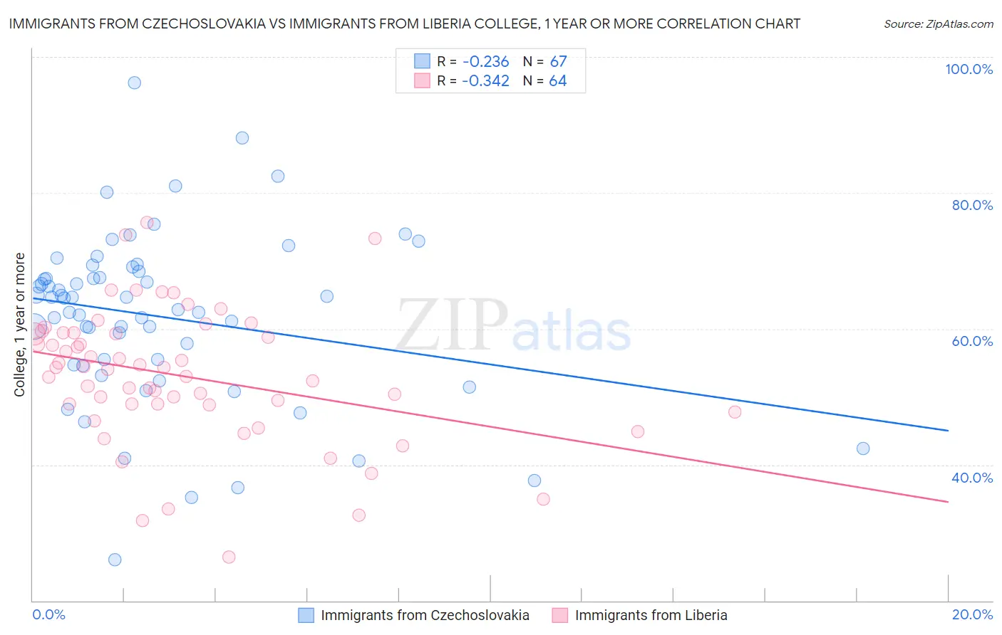 Immigrants from Czechoslovakia vs Immigrants from Liberia College, 1 year or more