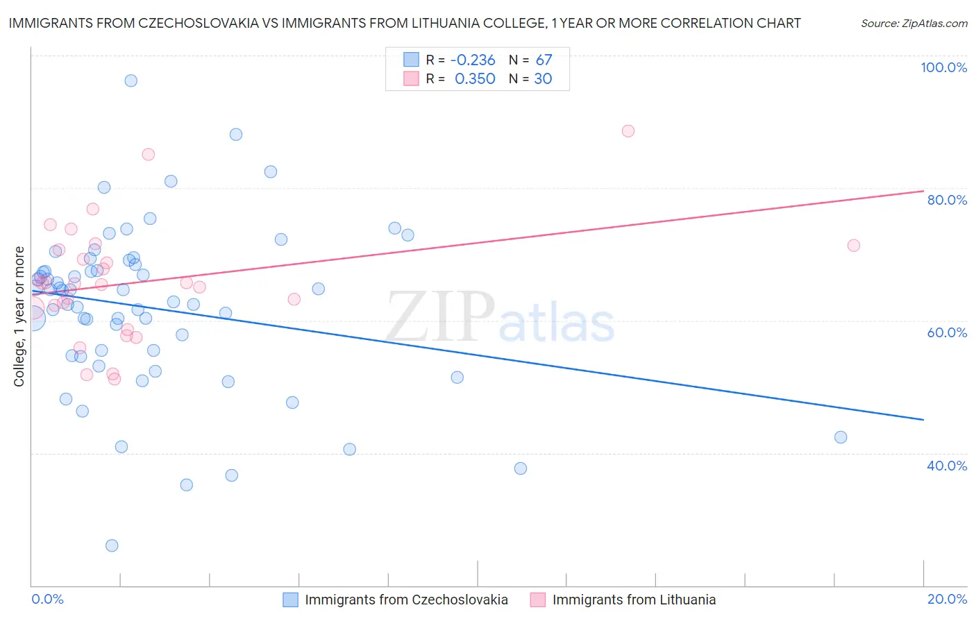 Immigrants from Czechoslovakia vs Immigrants from Lithuania College, 1 year or more