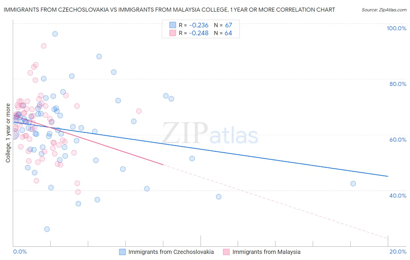 Immigrants from Czechoslovakia vs Immigrants from Malaysia College, 1 year or more